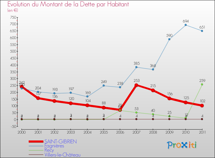 Evolution de la dette par habitant pour la commune de SAINT-GIBRIEN et les communes proches Comparaison de la dette par habitant pour SAINT-GIBRIEN et les communes voisines
