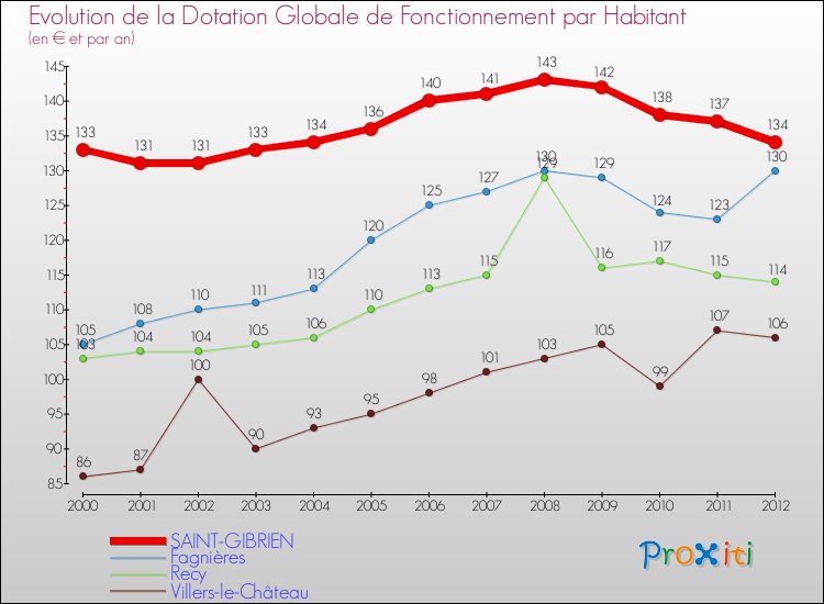 Evolution et montant de la dotation globale de fonctionnement par Habitant pour SAINT-GIBRIEN et les communes proches Comparaison des dotations globales de fonctionnement par habitant pour SAINT-GIBRIEN et les communes voisines