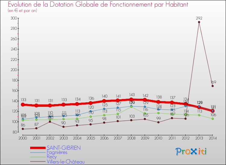 Evolution et montant de la dotation globale de fonctionnement par Habitant pour SAINT-GIBRIEN et les communes proches de 2000 à 2014. Comparaison des dotations globales de fonctionnement par habitant pour SAINT-GIBRIEN et les communes voisines de 2000 à 2014.