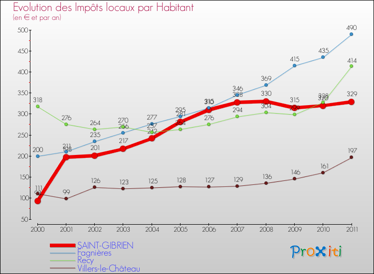 Evolution et montant des impôts locaux par Habitant pour SAINT-GIBRIEN et les communes proches Comparaison des impôts locaux par habitant pour SAINT-GIBRIEN et les communes voisines