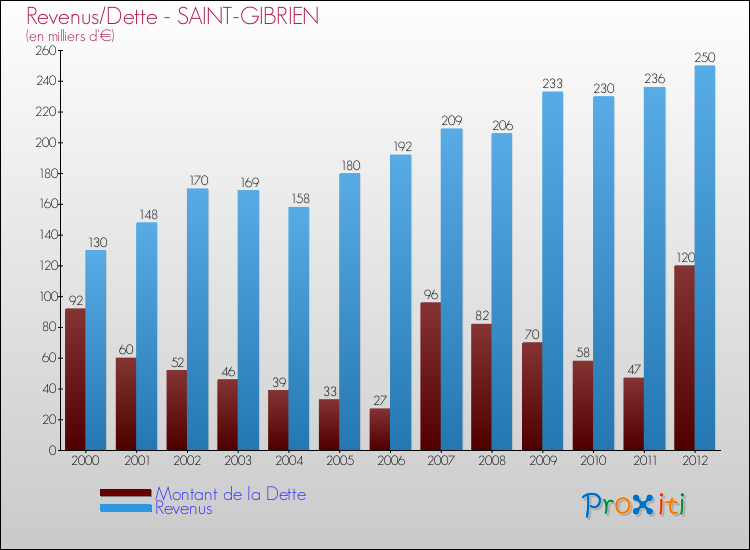 Evolution comparée de la dette et des revenus pour la commune de SAINT-GIBRIEN de 2000 à 2012 Comparaison de la dette et des revenus pour SAINT-GIBRIEN de 2000 à 2012