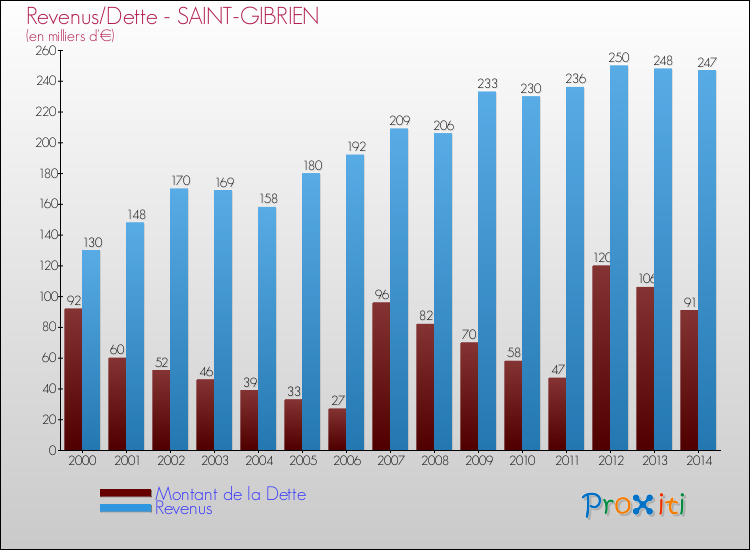 Evolution comparée de la dette et des revenus pour la commune de SAINT-GIBRIEN de 2000 à 2014 Comparaison de la dette et des revenus pour SAINT-GIBRIEN de 2000 à 2014