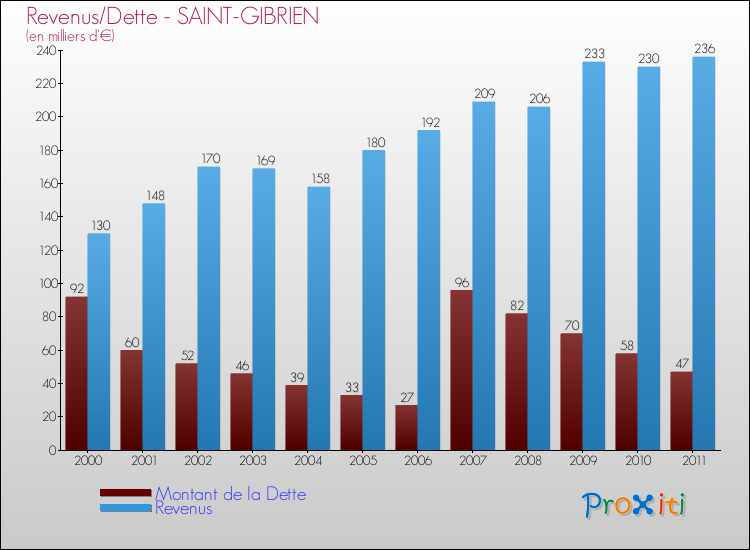 Evolution comparée de la dette et des revenus pour la commune de SAINT-GIBRIEN de 2000 à 2011 Comparaison de la dette et des revenus pour SAINT-GIBRIEN de 2000 à 2011