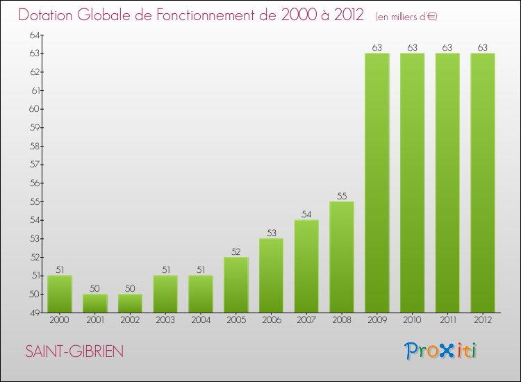 Evolution du montant de la Dotation Globale de Fonctionnement pour la commune de SAINT-GIBRIEN de 2000 à 2012 Evolution du montant de la Dotation Globale de Fonctionnement pour SAINT-GIBRIEN de 2000 à 2012