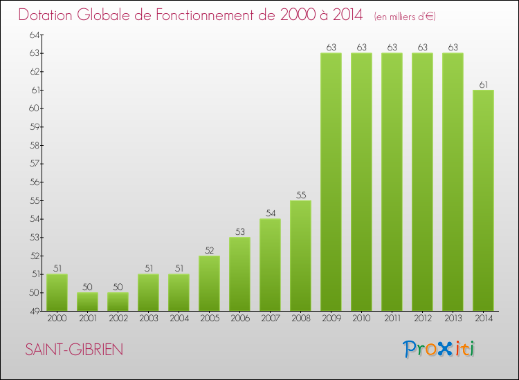 Evolution du montant de la Dotation Globale de Fonctionnement pour la commune de SAINT-GIBRIEN de 2000 à 2014 Evolution du montant de la Dotation Globale de Fonctionnement pour SAINT-GIBRIEN de 2000 à 2014