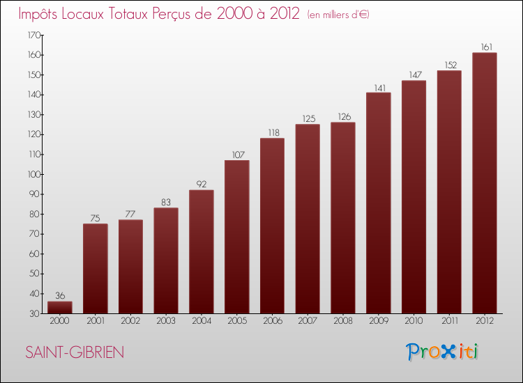 Evolution des Impôts Locaux pour la commune de SAINT-GIBRIEN de 2000 à 2012 Evolution des Impôts Locaux pour SAINT-GIBRIEN de 2000 à 2012