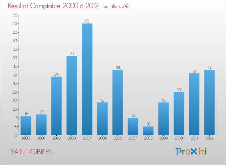 Evolution du résultat comptable pour la commune de SAINT-GIBRIEN de 2000 à 2012 Evolution du résultat comptable pour SAINT-GIBRIEN de 2000 à 2012