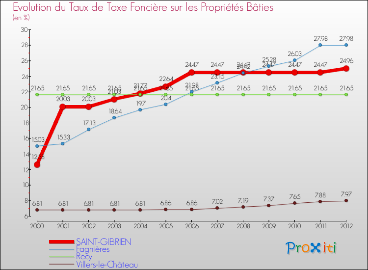 Evolution du taux de la taxe foncière sur le bati pour SAINT-GIBRIEN et les communes proches de 2000 à 2012 Comparaison des taux de taxe foncière sur le bati pour SAINT-GIBRIEN et les communes voisines de 2000 à 2012