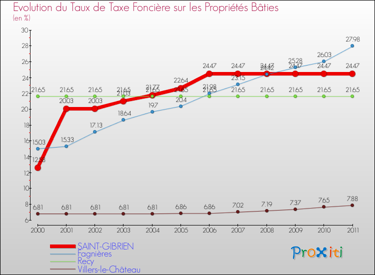Evolution du taux de la taxe foncière sur le bati pour SAINT-GIBRIEN et les communes proches Comparaison des taux de taxe foncière sur le bati pour SAINT-GIBRIEN et les communes voisines