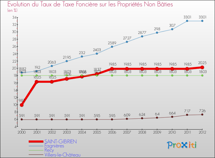 Evolution du taux de la taxe foncière sur les immeubles et terrains non batis pour SAINT-GIBRIEN et les communes proches de 2000 à 2012 Comparaison des taux de la taxe foncière sur les immeubles et terrains non batis pour SAINT-GIBRIEN et les communes voisines de 2000 à 2012