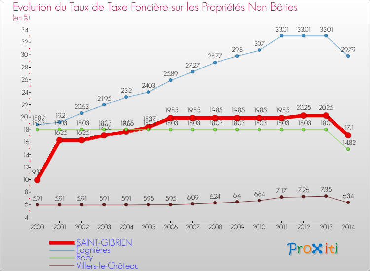 Evolution du taux de la taxe foncière sur les immeubles et terrains non batis pour SAINT-GIBRIEN et les communes proches de 2000 à 2014 Comparaison des taux de la taxe foncière sur les immeubles et terrains non batis pour SAINT-GIBRIEN et les communes voisines de 2000 à 2014