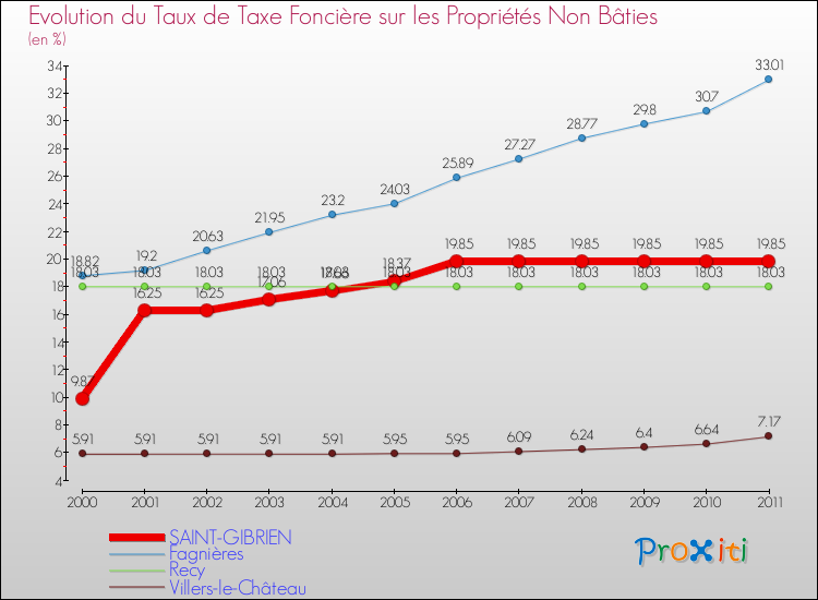 Evolution du taux de la taxe foncière sur les immeubles et terrains non batis pour SAINT-GIBRIEN et les communes proches Comparaison des taux de la taxe foncière sur les immeubles et terrains non batis pour SAINT-GIBRIEN et les communes voisines
