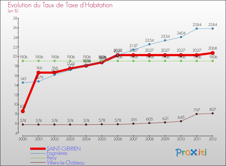 Evolution du taux de la taxe d'habitation pour SAINT-GIBRIEN et les communes proches Comparaison des taux de la taxe d'habitation pour SAINT-GIBRIEN et les communes voisines