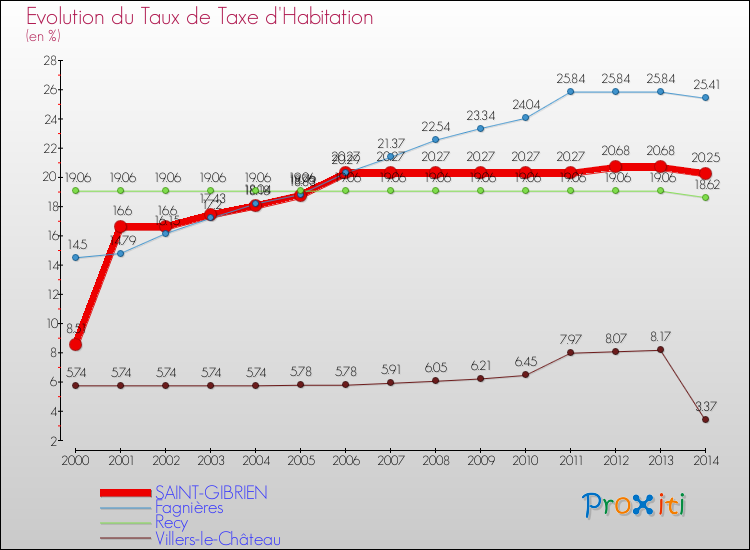Evolution du taux de la taxe d'habitation pour SAINT-GIBRIEN et les communes proches de 2000 à 2014 Comparaison des taux de la taxe d'habitation pour SAINT-GIBRIEN et les communes voisines de 2000 à 2014