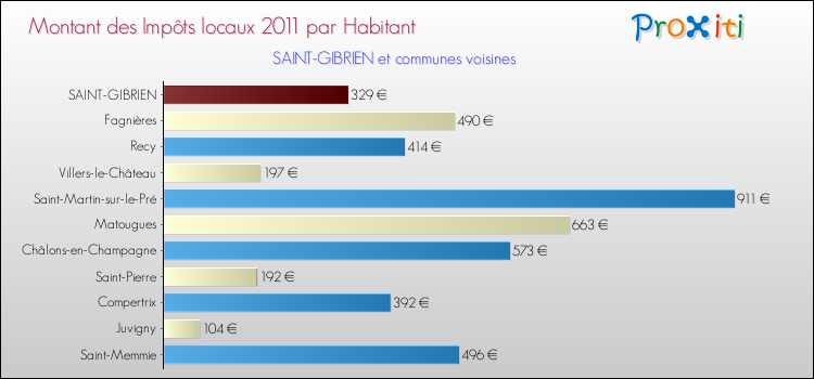 Montant des impôts locaux par Habitant pour SAINT-GIBRIEN et les communes proches Comparaison des impôts locaux par habitant pour SAINT-GIBRIEN et les communes voisines