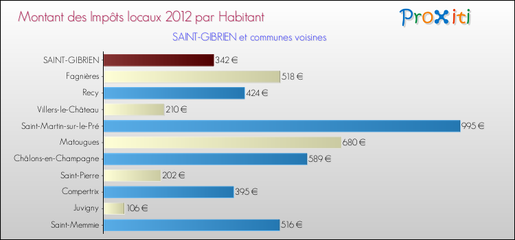 Montant des impôts locaux par Habitant pour SAINT-GIBRIEN et les communes proches Comparaison des impôts locaux par habitant pour SAINT-GIBRIEN et les communes voisines
