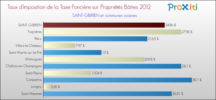Taux d'imposition de la taxe foncière sur le bati 2012 pour SAINT-GIBRIEN et les communes proches Comparaison des taux d'imposition de la taxe foncière sur le bati 2012 pour SAINT-GIBRIEN et les communes voisines