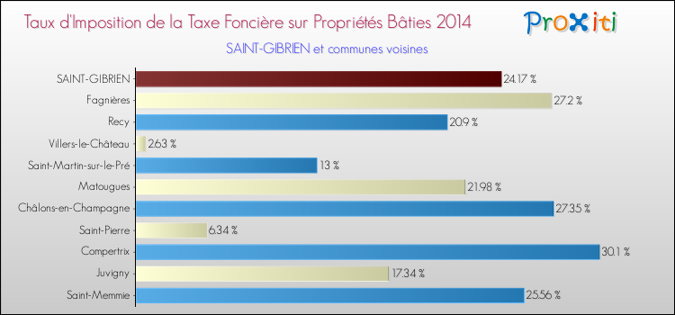 Taux d'imposition de la taxe foncière sur le bati 2014 pour SAINT-GIBRIEN et les communes proches Comparaison des taux d'imposition de la taxe foncière sur le bati 2014 pour SAINT-GIBRIEN et les communes voisines