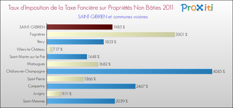 Taux d'imposition de la taxe foncière sur les immeubles et terrains non batis 2011 pour SAINT-GIBRIEN et les communes proches Comparaison des taux d'imposition de la taxe foncière sur les immeubles et terrains non batis 2011 pour SAINT-GIBRIEN et les communes voisines