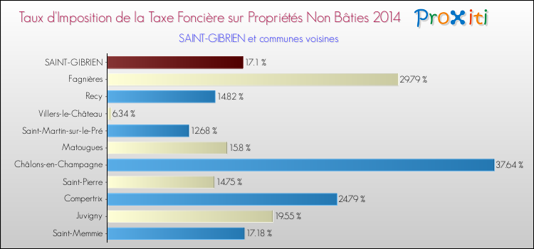 Taux d'imposition de la taxe foncière sur les immeubles et terrains non batis 2014 pour SAINT-GIBRIEN et les communes proches Comparaison des taux d'imposition de la taxe foncière sur les immeubles et terrains non batis 2014 pour SAINT-GIBRIEN et les communes voisines