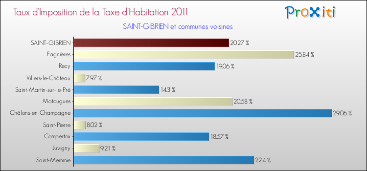 Taux d'imposition de la taxe d'habitation 2011 pour SAINT-GIBRIEN et les communes proches Comparaison des taux d'imposition de la taxe d'habitation 2011 pour SAINT-GIBRIEN et les communes voisines