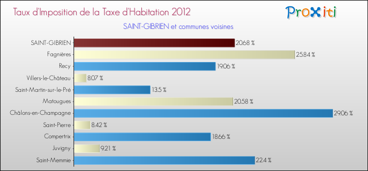 Taux d'imposition de la taxe d'habitation 2012 pour SAINT-GIBRIEN et les communes proches Comparaison des taux d'imposition de la taxe d'habitation 2012 pour SAINT-GIBRIEN et les communes voisines
