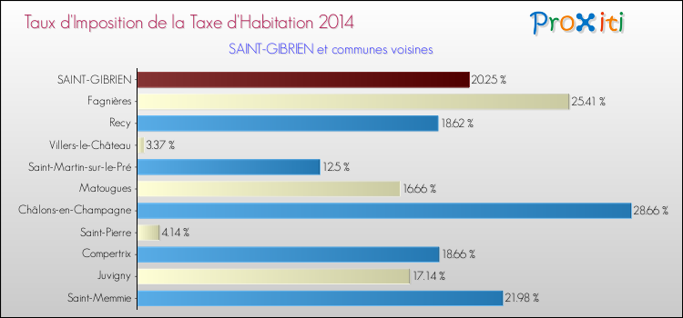 Taux d'imposition de la taxe d'habitation 2014 pour SAINT-GIBRIEN et les communes proches Comparaison des taux d'imposition de la taxe d'habitation 2014 pour SAINT-GIBRIEN et les communes voisines
