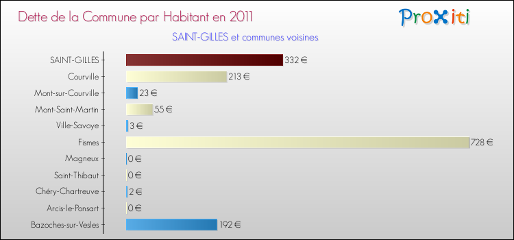 Dette par habitant de la commune en 2011 pour SAINT-GILLES et les communes proches Comparaison de la dette par habitant de la commune en 2011 pour SAINT-GILLES et les communes voisines