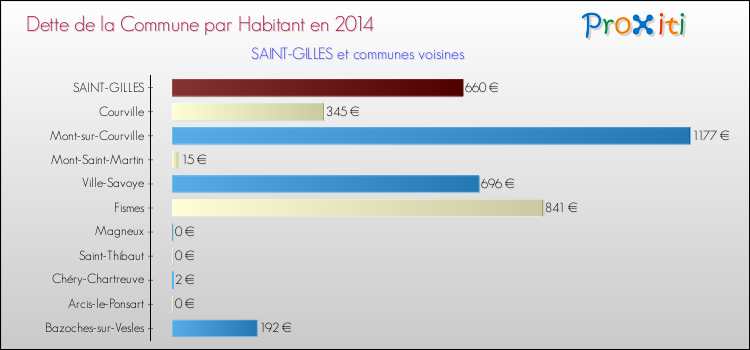Dette par habitant de la commune en 2014 pour SAINT-GILLES et les communes proches Comparaison de la dette par habitant de la commune en 2014 pour SAINT-GILLES et les communes voisines