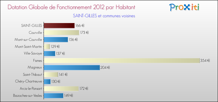 Montant des dotations globales de fonctionnement DGF par Habitant pour SAINT-GILLES et les communes proches Comparaison des des dotations globales de fonctionnement DGF par habitant pour SAINT-GILLES et les communes voisines