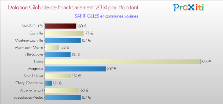 Montant des dotations globales de fonctionnement DGF par Habitant pour SAINT-GILLES et les communes proches en 2014. Comparaison des des dotations globales de fonctionnement DGF par habitant pour SAINT-GILLES et les communes voisines en 2014.