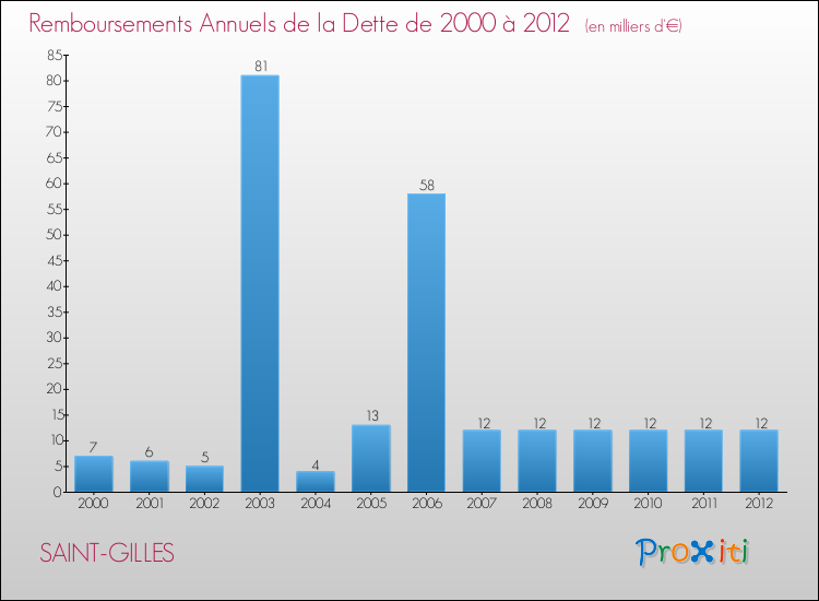 Evolution de l'annuité de la dette pour la commune de SAINT-GILLES de 2000 à 2012 Annuités de la dette pour SAINT-GILLES de 2000 à 2012