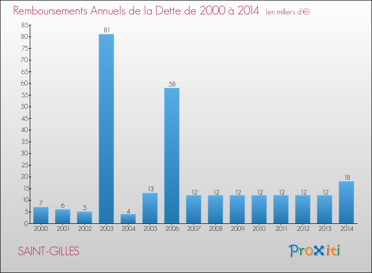 Evolution de l'annuité de la dette pour la commune de SAINT-GILLES de 2000 à 2014 Annuités de la dette pour SAINT-GILLES de 2000 à 2014