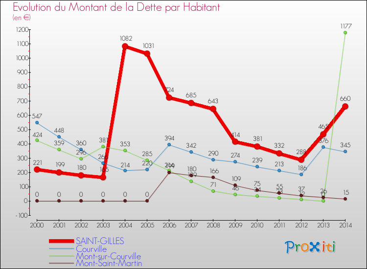 Evolution de la dette par habitant pour la commune de SAINT-GILLES et les communes proches de 2000 à 2014 Comparaison de la dette par habitant pour SAINT-GILLES et les communes voisines de 2000 à 2014