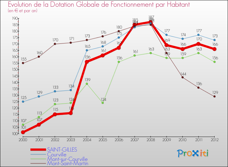 Evolution et montant de la dotation globale de fonctionnement par Habitant pour SAINT-GILLES et les communes proches Comparaison des dotations globales de fonctionnement par habitant pour SAINT-GILLES et les communes voisines