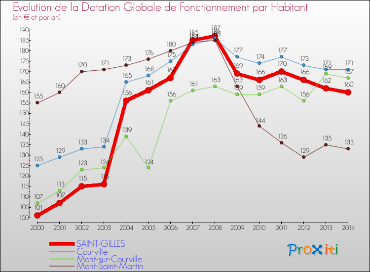 Evolution et montant de la dotation globale de fonctionnement par Habitant pour SAINT-GILLES et les communes proches de 2000 à 2014. Comparaison des dotations globales de fonctionnement par habitant pour SAINT-GILLES et les communes voisines de 2000 à 2014.