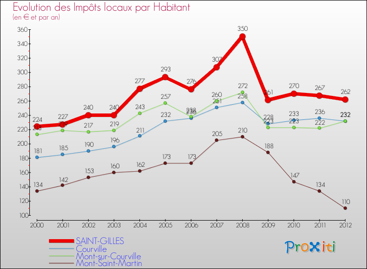 Evolution et montant des impôts locaux par Habitant pour SAINT-GILLES et les communes proches Comparaison des impôts locaux par habitant pour SAINT-GILLES et les communes voisines
