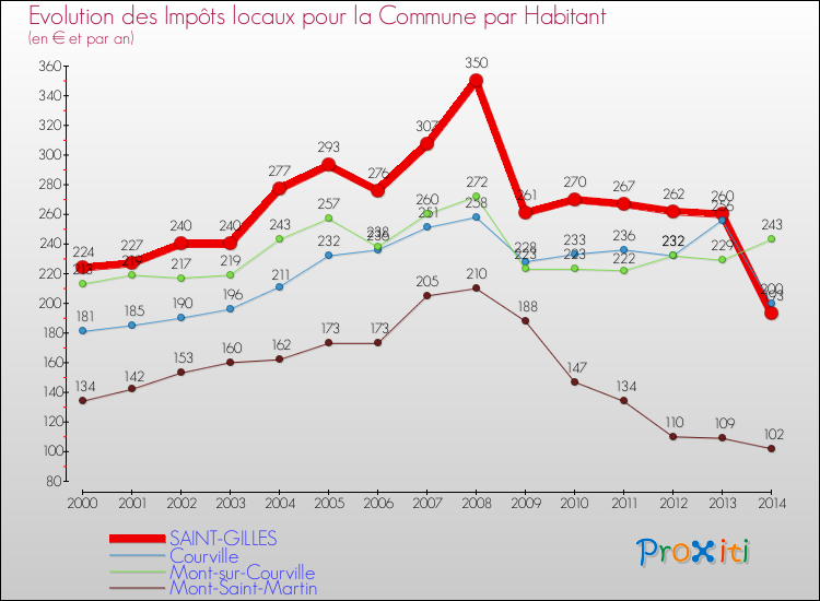 Evolution et montant des impôts locaux par Habitant pour SAINT-GILLES et les communes proches de 2000 à 2014 Comparaison des impôts locaux par habitant pour SAINT-GILLES et les communes voisines de 2000 à 2014