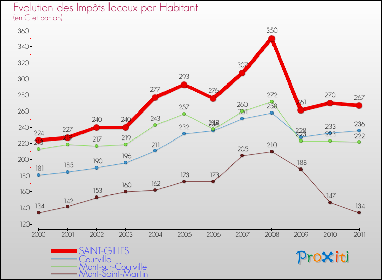 Evolution et montant des impôts locaux par Habitant pour SAINT-GILLES et les communes proches Comparaison des impôts locaux par habitant pour SAINT-GILLES et les communes voisines