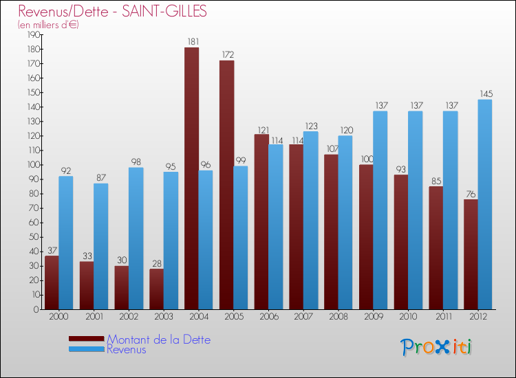Evolution comparée de la dette et des revenus pour la commune de SAINT-GILLES de 2000 à 2012 Comparaison de la dette et des revenus pour SAINT-GILLES de 2000 à 2012