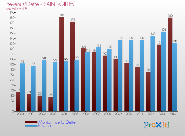 Evolution comparée de la dette et des revenus pour la commune de SAINT-GILLES de 2000 à 2014 Comparaison de la dette et des revenus pour SAINT-GILLES de 2000 à 2014