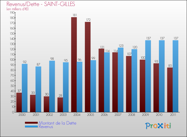 Evolution comparée de la dette et des revenus pour la commune de SAINT-GILLES de 2000 à 2011 Comparaison de la dette et des revenus pour SAINT-GILLES de 2000 à 2011