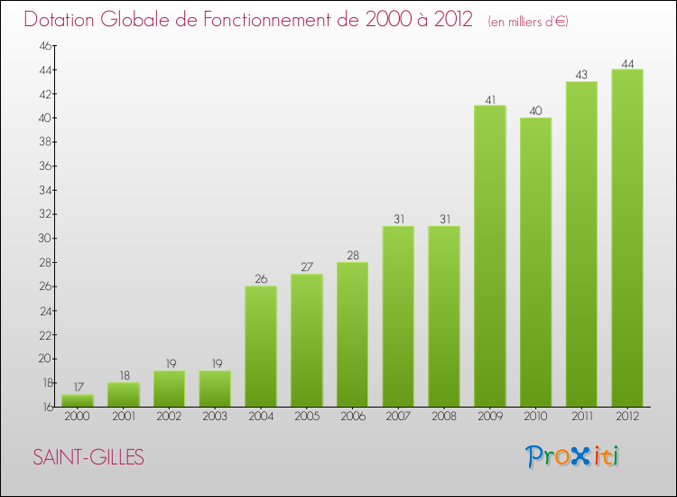 Evolution du montant de la Dotation Globale de Fonctionnement pour la commune de SAINT-GILLES de 2000 à 2012 Evolution du montant de la Dotation Globale de Fonctionnement pour SAINT-GILLES de 2000 à 2012
