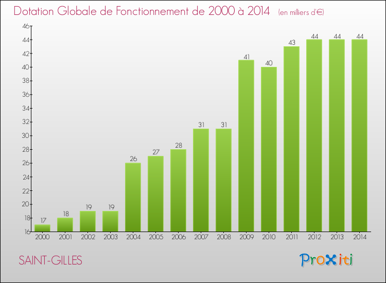 Evolution du montant de la Dotation Globale de Fonctionnement pour la commune de SAINT-GILLES de 2000 à 2014 Evolution du montant de la Dotation Globale de Fonctionnement pour SAINT-GILLES de 2000 à 2014