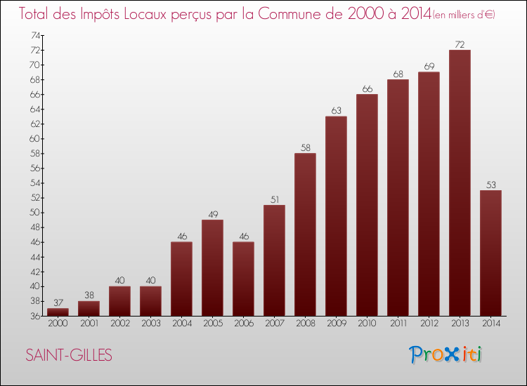 Evolution des Impôts Locaux pour la commune de SAINT-GILLES de 2000 à 2014 Evolution des Impôts Locaux pour SAINT-GILLES de 2000 à 2014