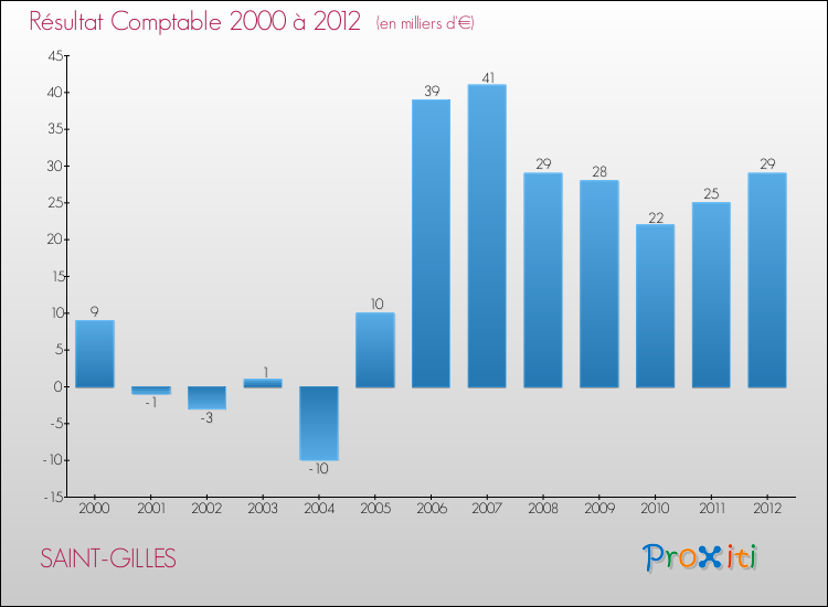 Evolution du résultat comptable pour la commune de SAINT-GILLES de 2000 à 2012 Evolution du résultat comptable pour SAINT-GILLES de 2000 à 2012