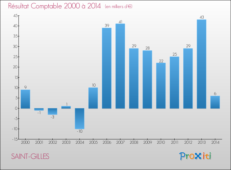 Evolution du résultat comptable pour la commune de SAINT-GILLES de 2000 à 2014 Evolution du résultat comptable pour SAINT-GILLES de 2000 à 2014