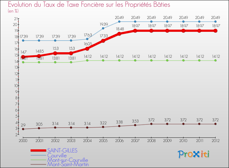 Evolution du taux de la taxe foncière sur le bati pour SAINT-GILLES et les communes proches de 2000 à 2012 Comparaison des taux de taxe foncière sur le bati pour SAINT-GILLES et les communes voisines de 2000 à 2012