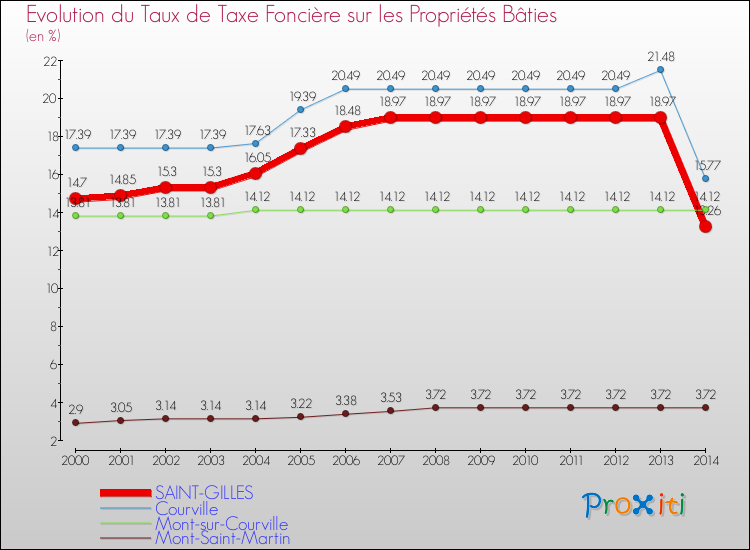 Evolution du taux de la taxe foncière sur le bati pour SAINT-GILLES et les communes proches de 2000 à 2014 Comparaison des taux de taxe foncière sur le bati pour SAINT-GILLES et les communes voisines de 2000 à 2014