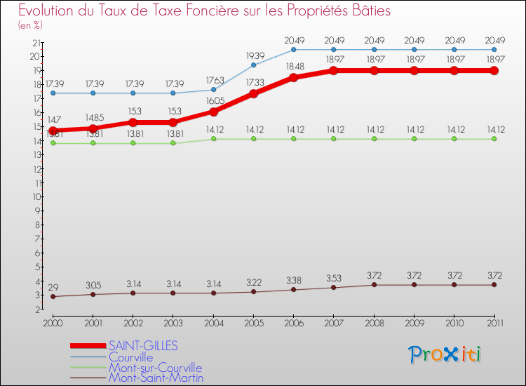 Evolution du taux de la taxe foncière sur le bati pour SAINT-GILLES et les communes proches Comparaison des taux de taxe foncière sur le bati pour SAINT-GILLES et les communes voisines